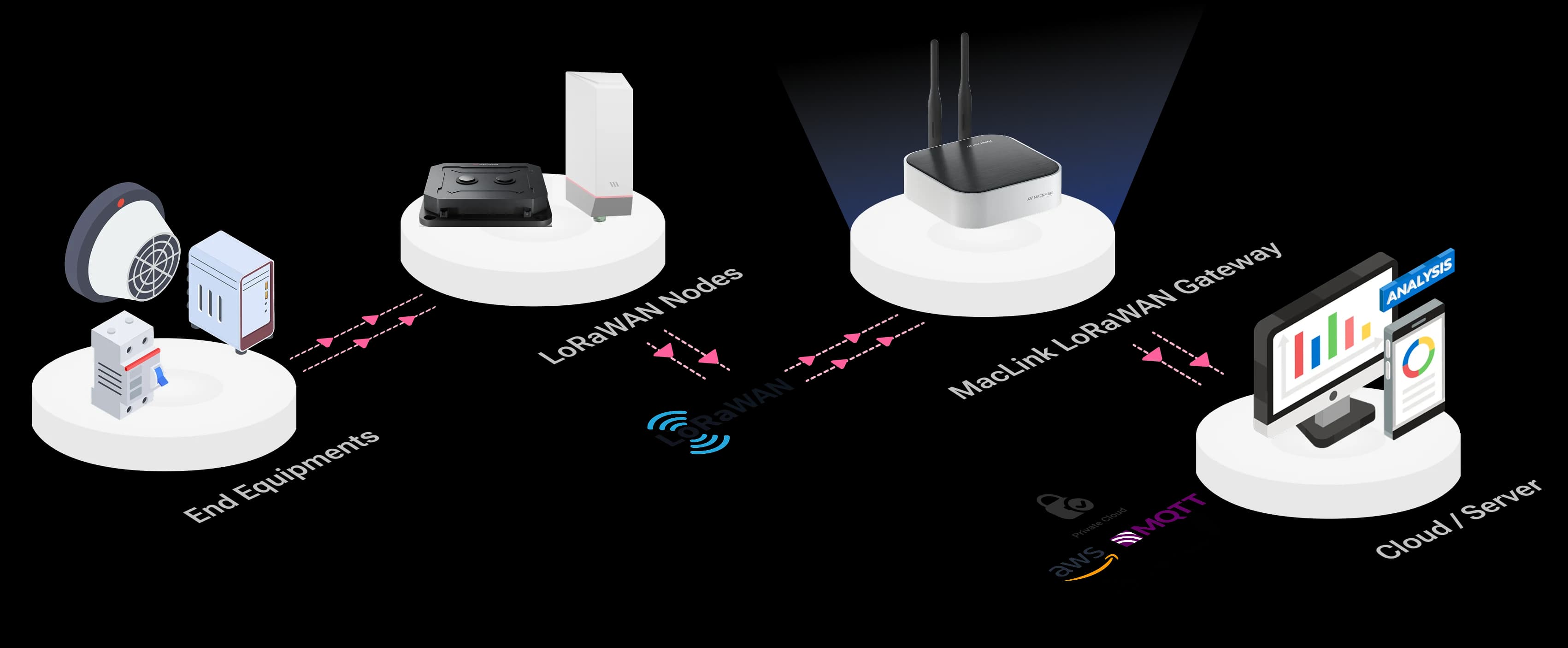 LoRaWAN® Architecture Designed for Reliable End-Device to Cloud IoT system architecture diagram