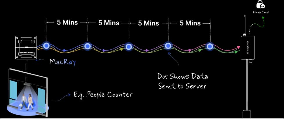 Regular Heartbeat Mode scheduling mode illustration