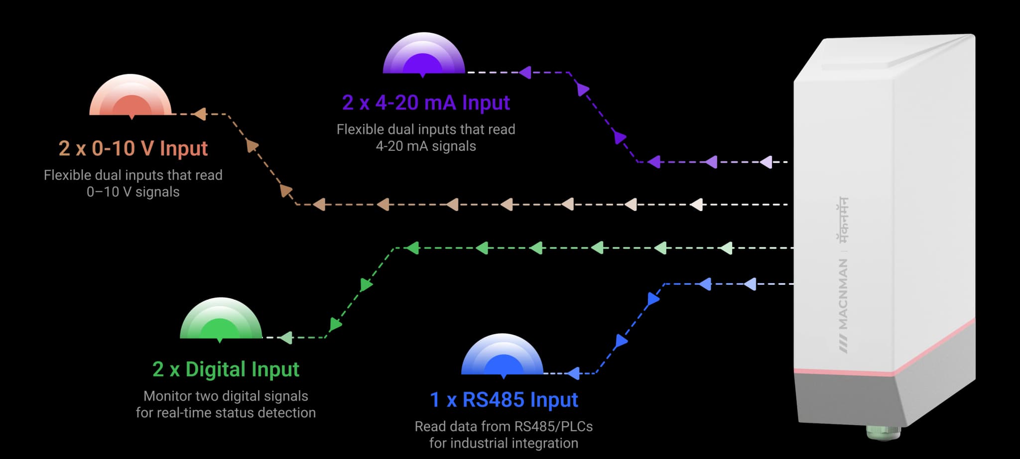 Switchable 4–20 mA, 0–10 V, Digital & RS485 Modbus Inputs device feature illustration (mobile view)
