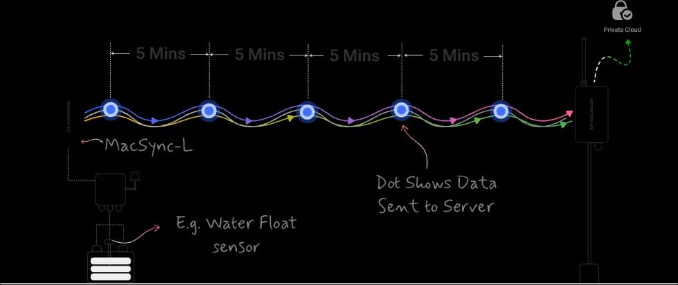 Regular Uplink Mode scheduling mode illustration