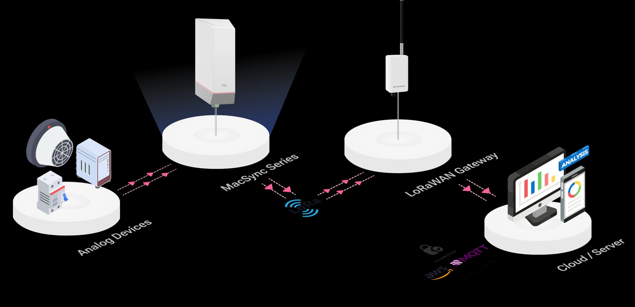 IoT LoRaWAN Architecture of MacSync Analog to LoRaWAN Converter