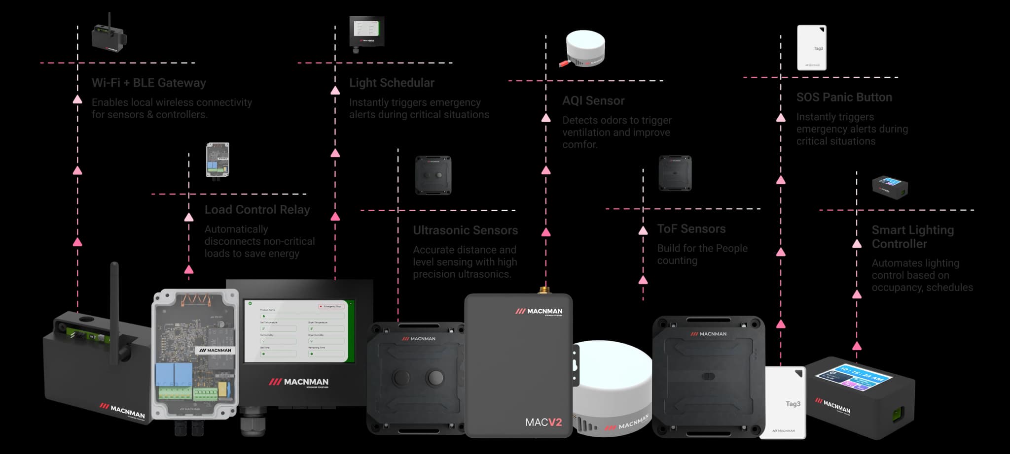 Scalable building automation hardware including IAQ sensors, energy meters, people counters, HVAC controllers, safety systems, and IoT gateways for modern offices device feature illustration (mobile view)
