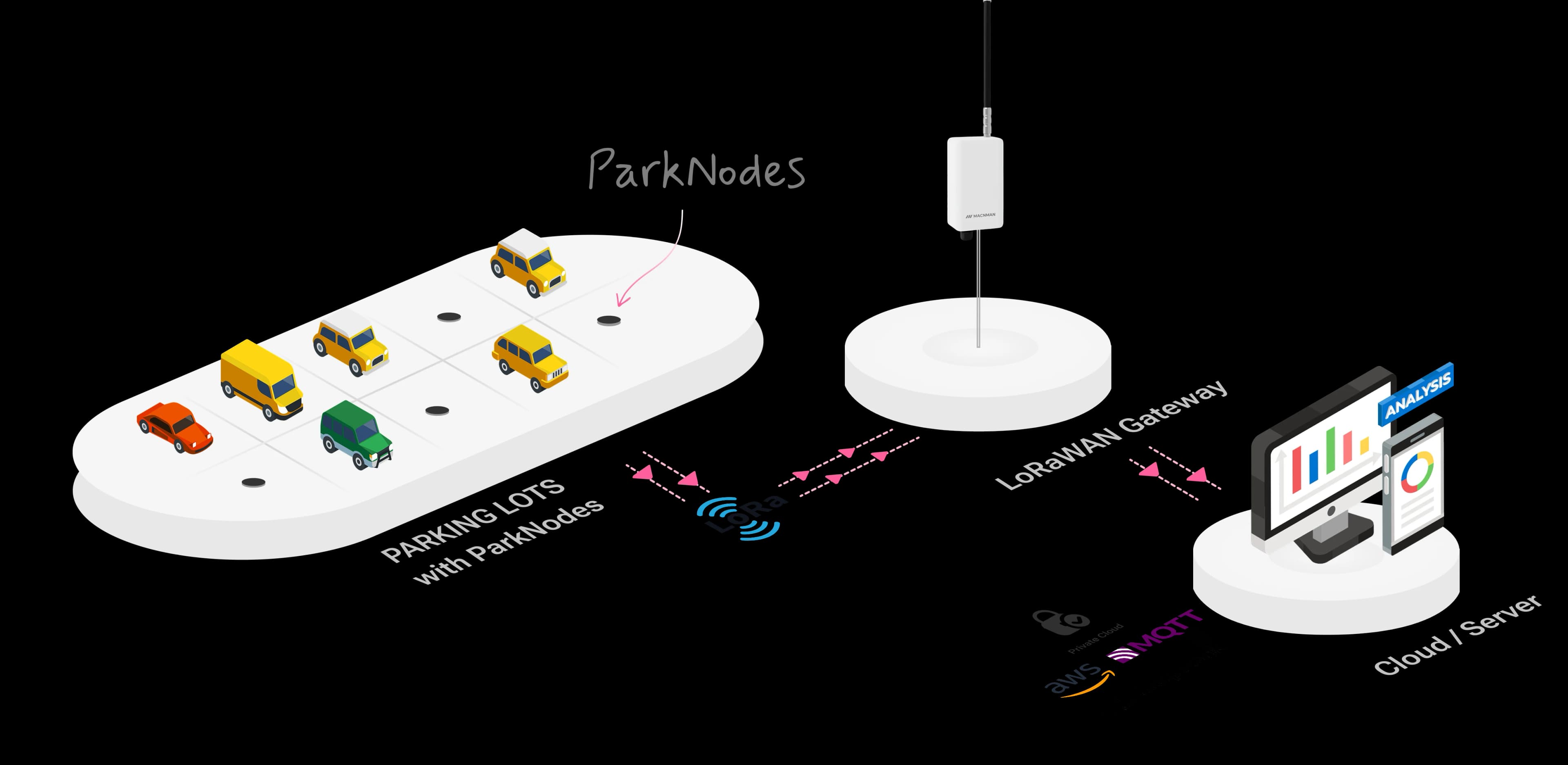 LoRaWAN® Parking Sensor Network Architecture IoT system architecture diagram