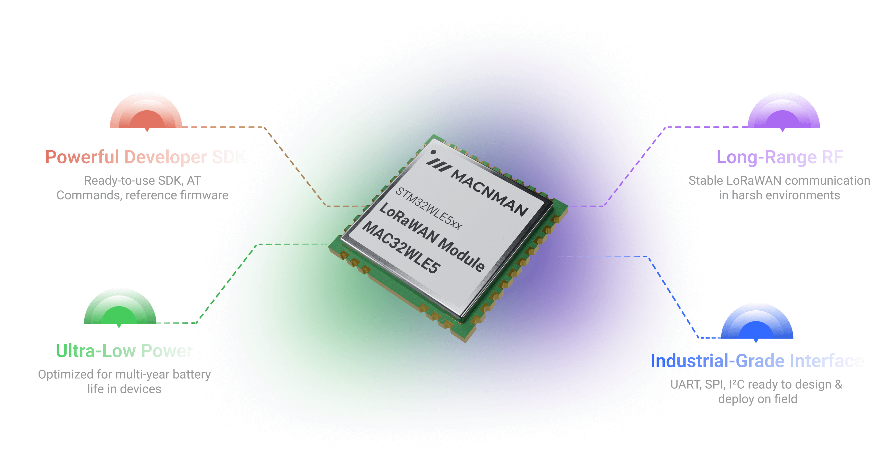 Built for OEMs Stable Long-distance Connectivity, Secure Operation device feature illustration