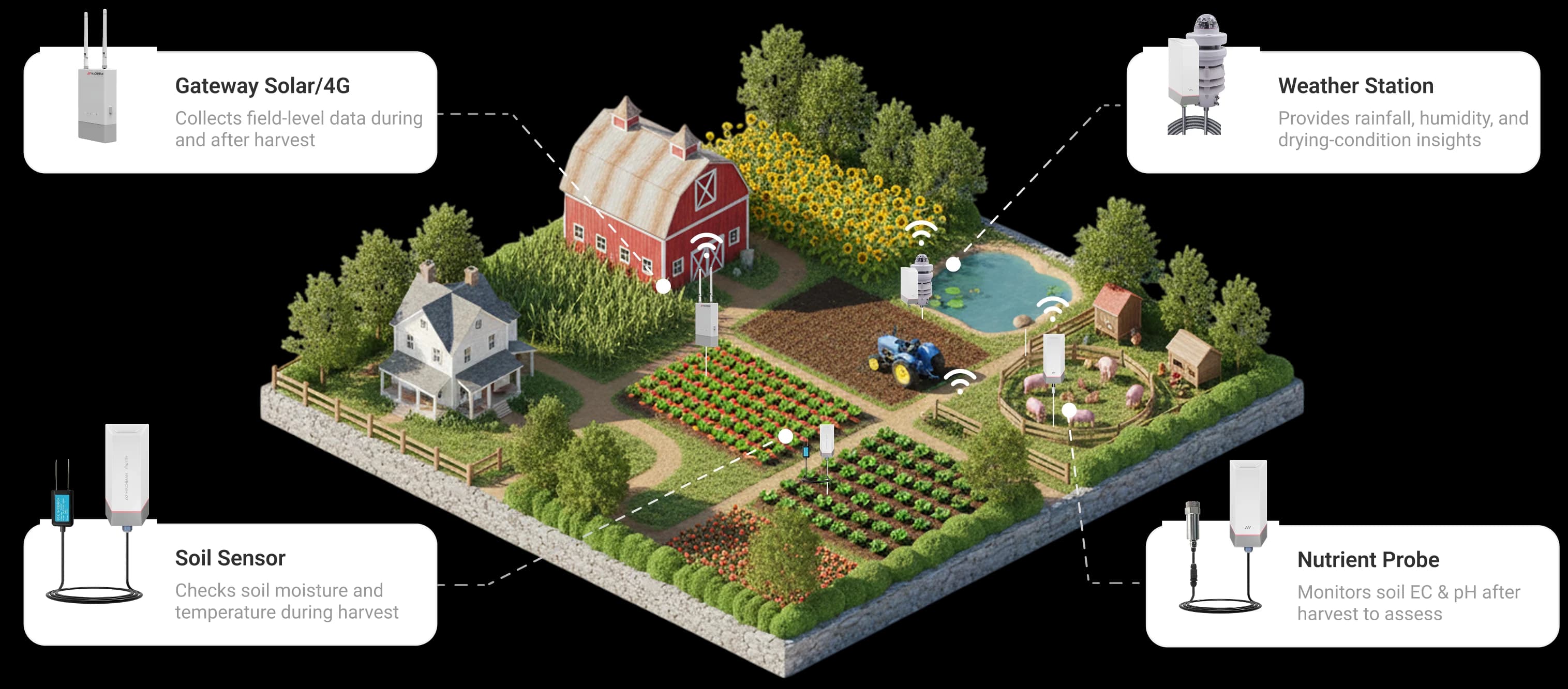 Fertigation Blocks — IoT solution by Macnman