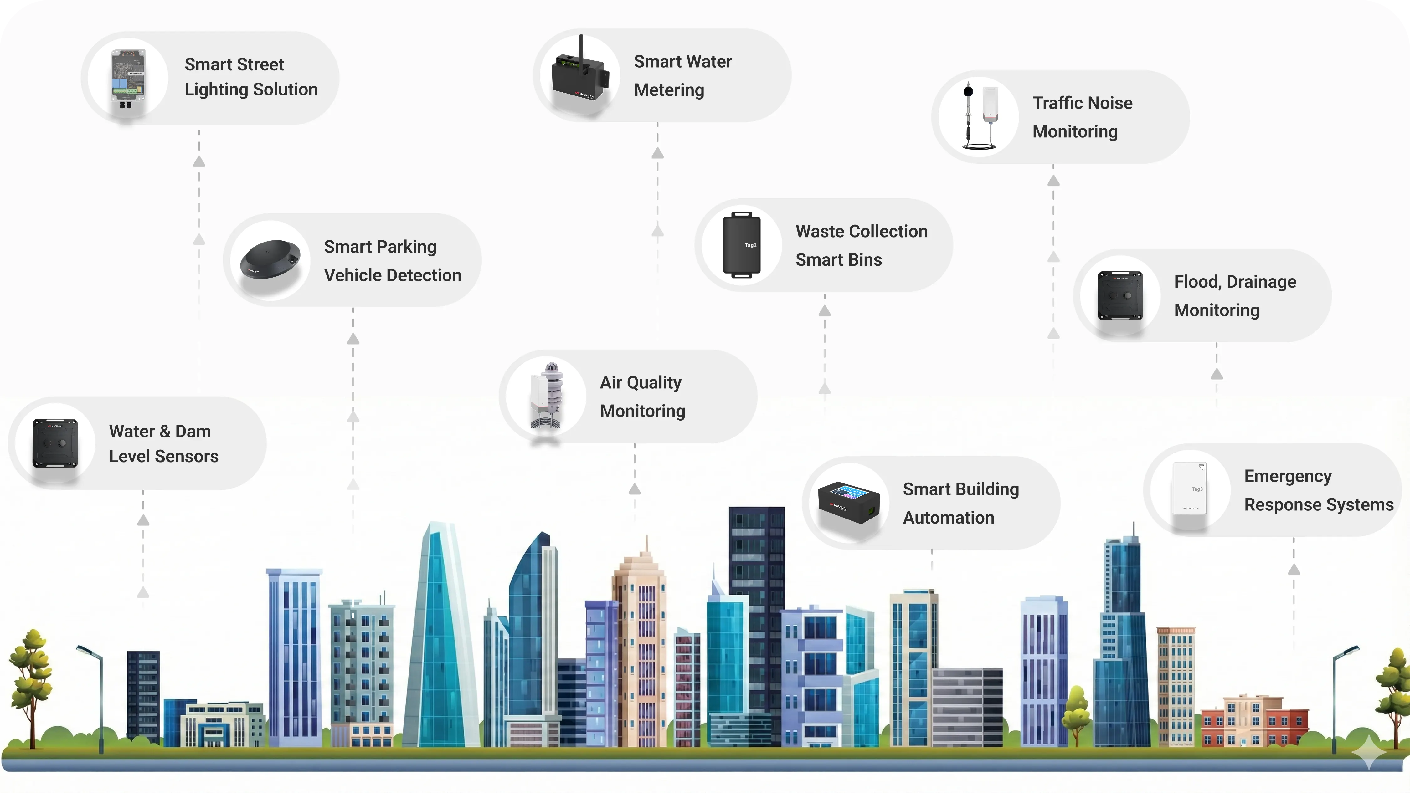 Build Smarter, Safer Cities with Macnman's IoT Infrastructure MacSet industrial IoT controller