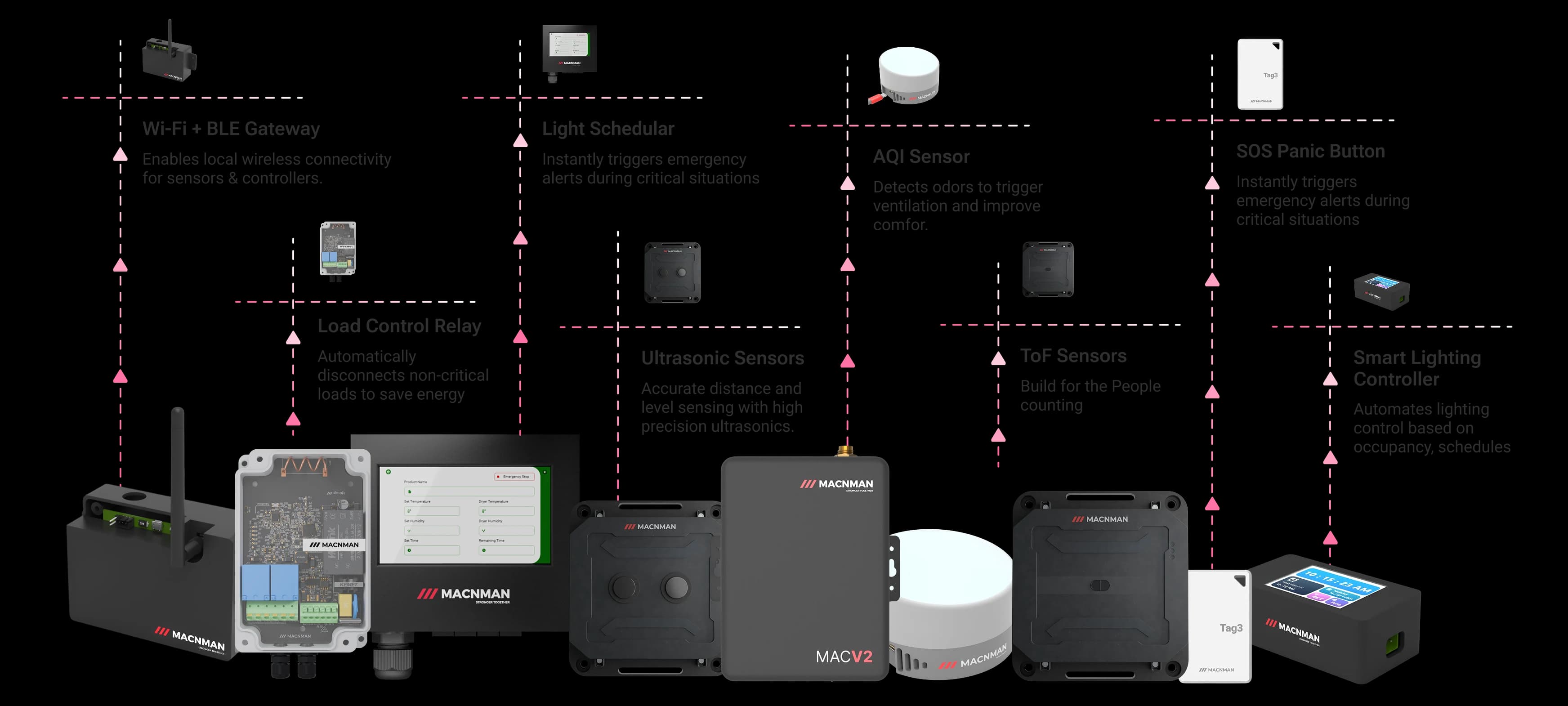 Scalable building automation hardware including IAQ sensors, energy meters, people counters, HVAC controllers, safety systems, and IoT gateways for modern offices device feature illustration