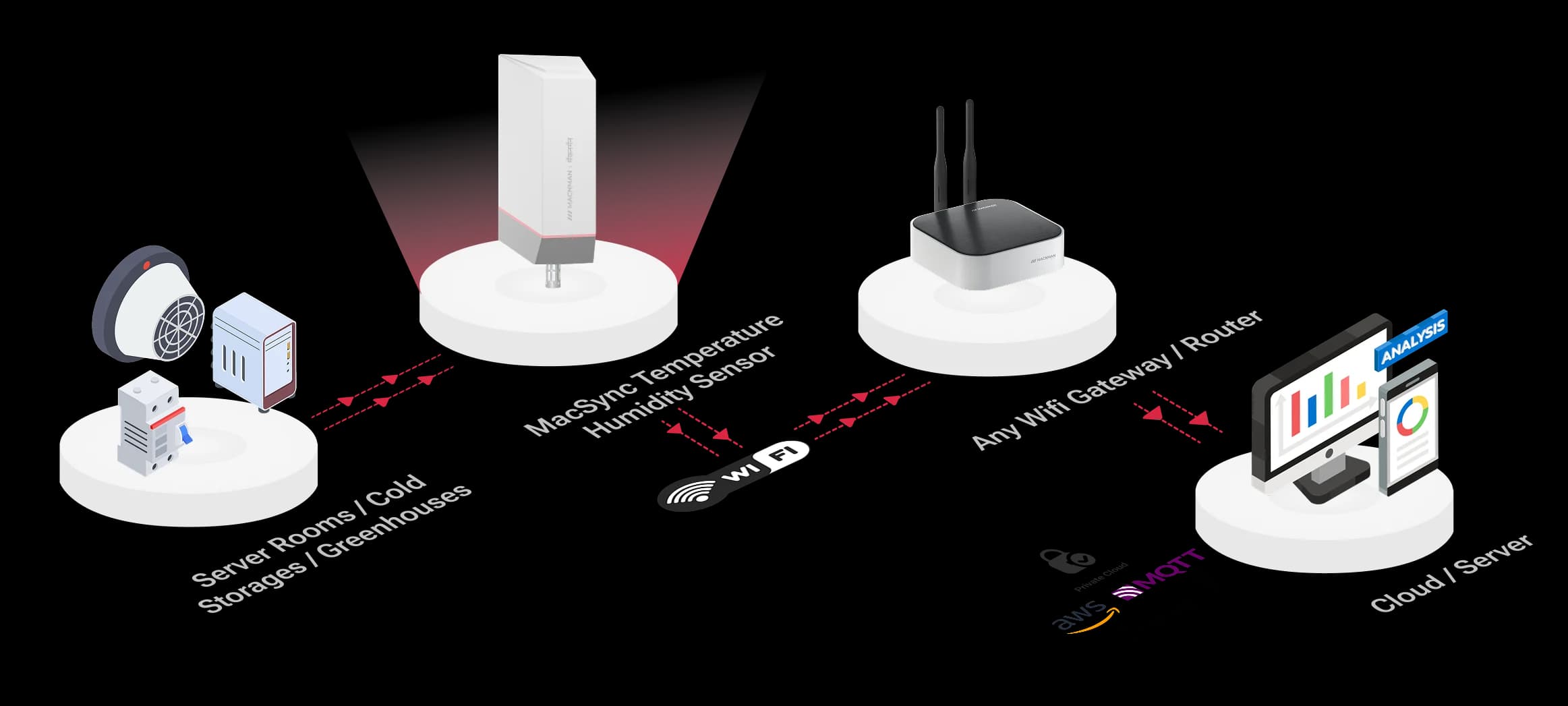 Wi-Fi Temperature & Humidity Sensor Network Architecture IoT system architecture diagram
