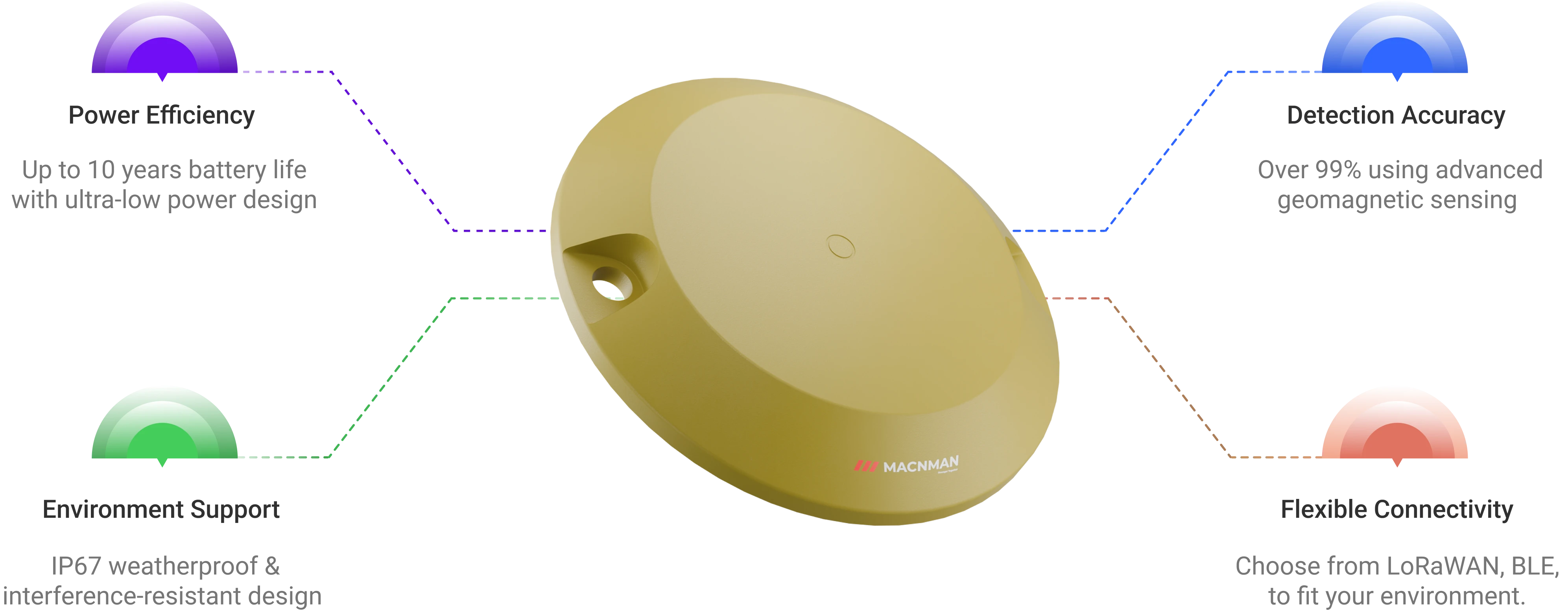 Why Choose Macnman LoRaWAN® Smart Parking Sensor device-to-device IoT communication architecture