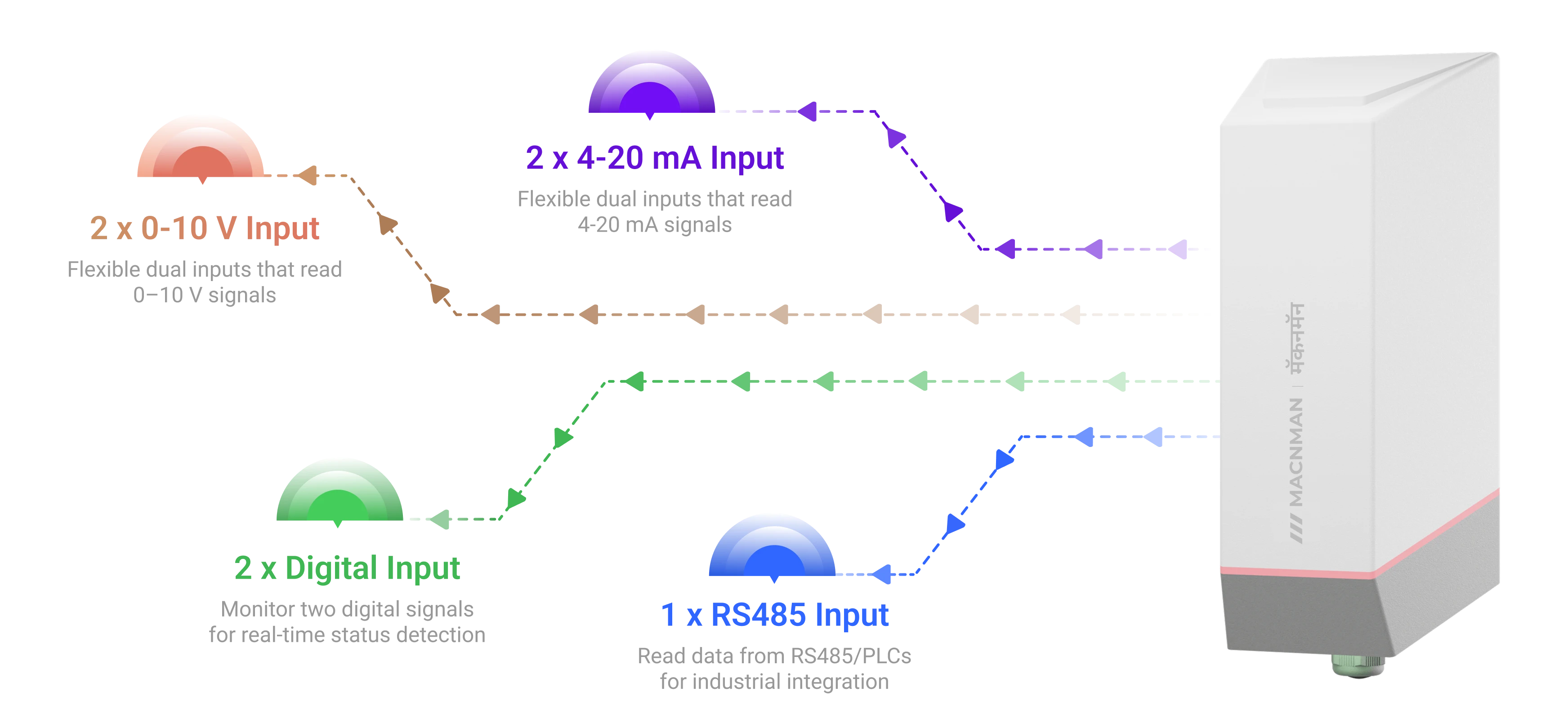 Switchable 4–20 mA, 0–10 V, Digital & RS485 Modbus Inputs device feature illustration