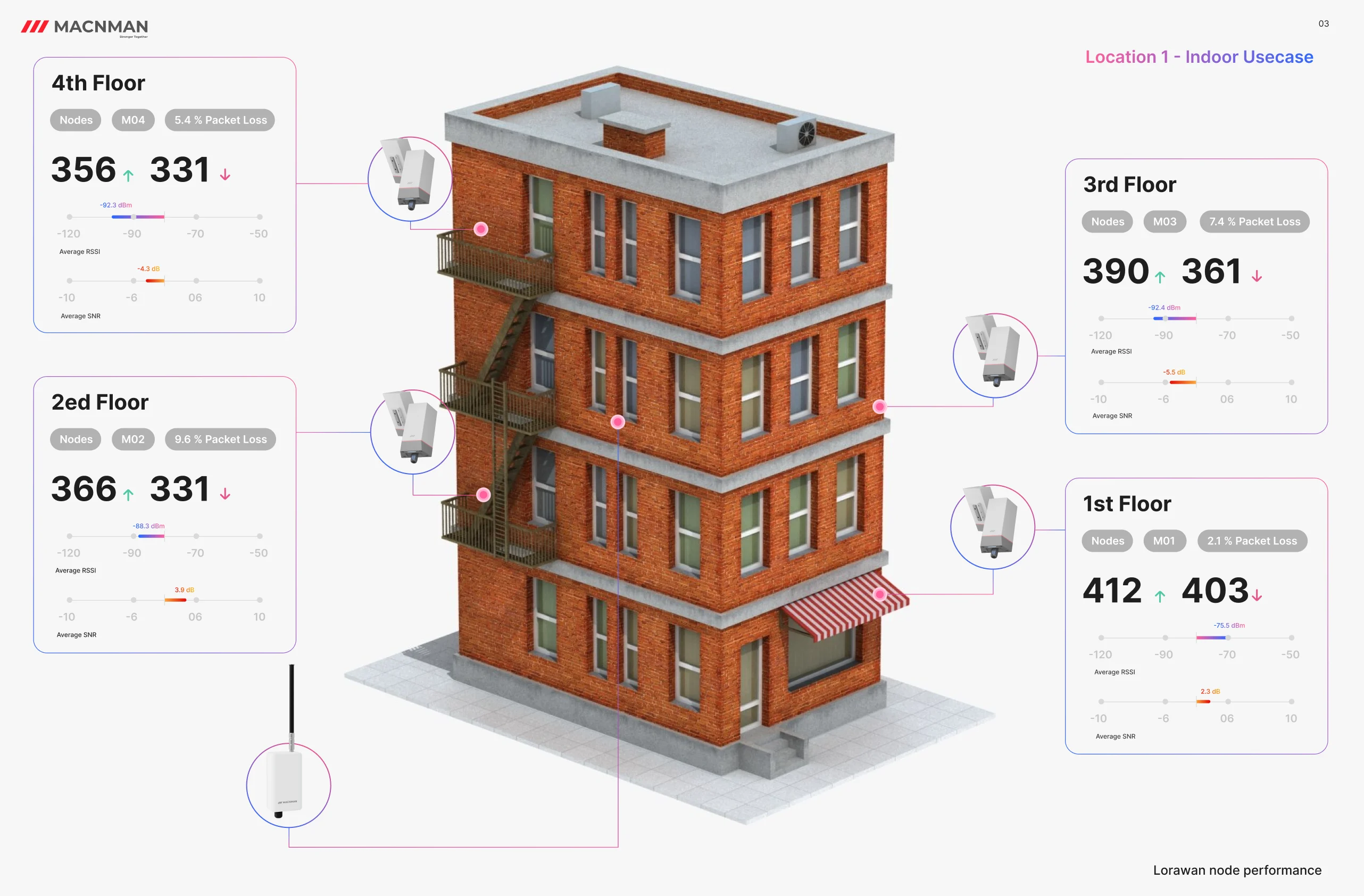 LoRaWAN gateway RSSI variation across building floors during indoor testing