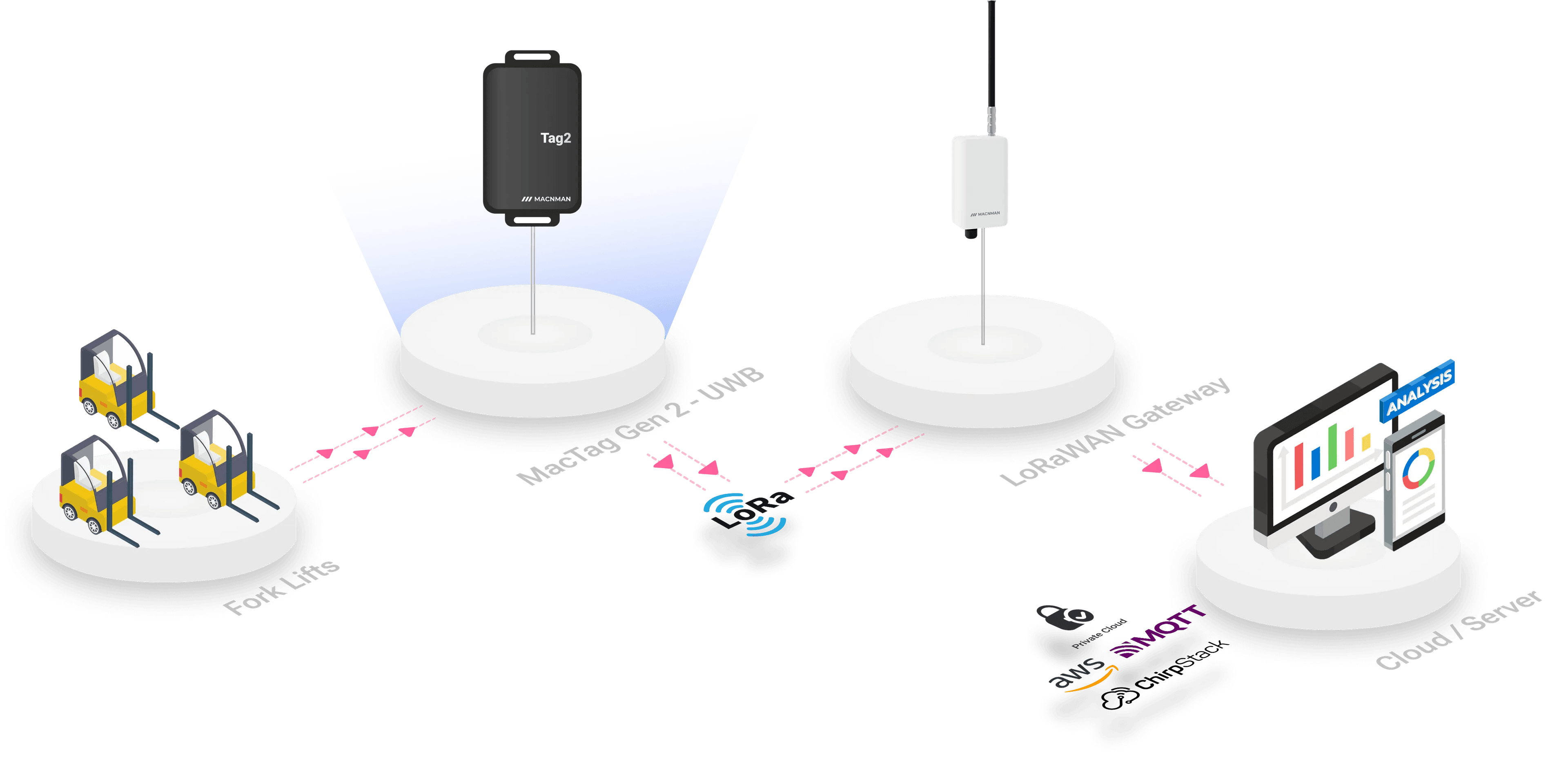 Indoor location tracking challenges before UWB RTLS deployment