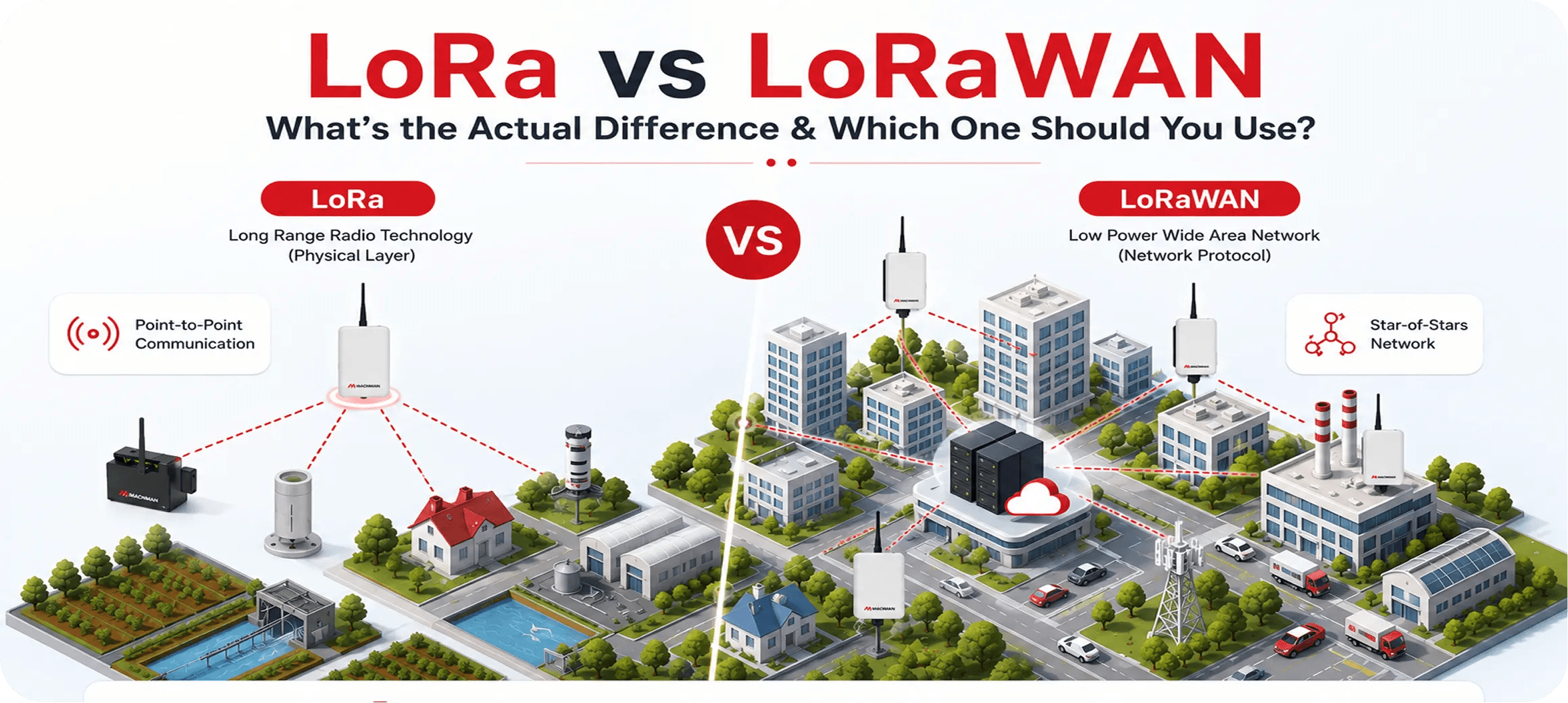 Isometric comparison of LoRa vs LoRaWAN showing point-to-point LoRa communication and scalable LoRaWAN network architecture with gateways, cloud connectivity, and Industrial IoT devices.