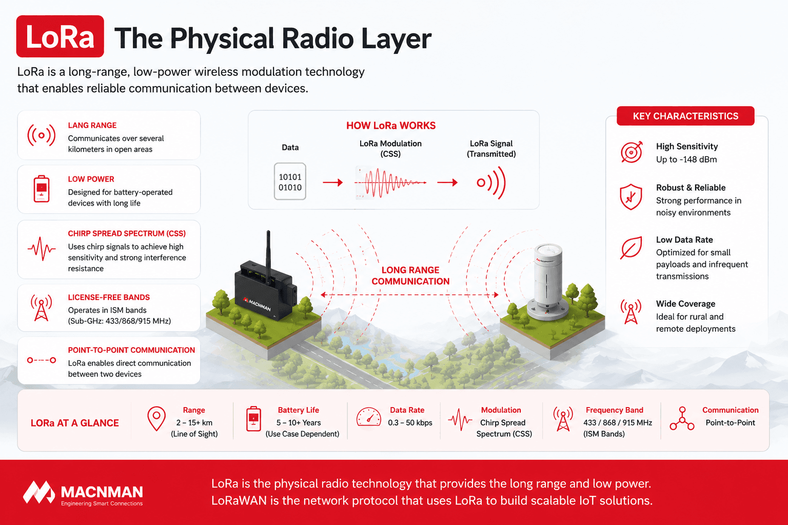 Infographic explaining LoRa as the physical radio layer, showing long-range low-power wireless communication, Chirp Spread Spectrum (CSS), point-to-point connectivity, and key technical characteristics for Industrial IoT applications.