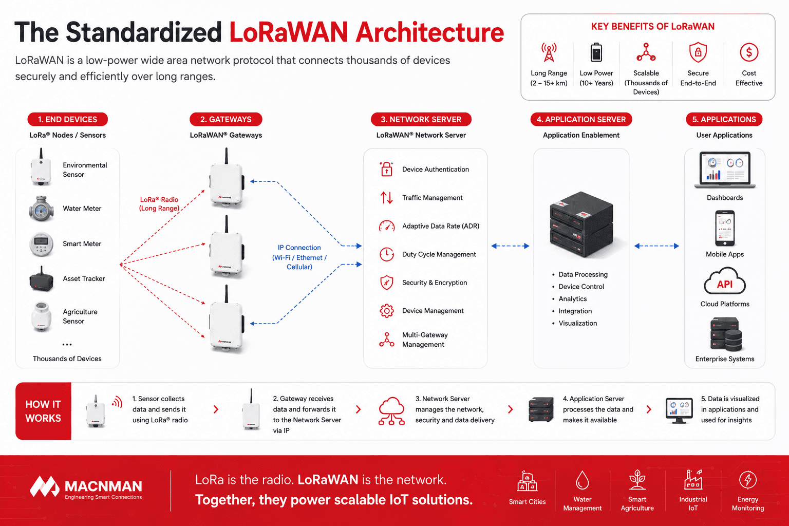 Diagram illustrating the standardized LoRaWAN architecture, showing end devices, LoRaWAN gateways, network server, application server, and cloud applications for secure, scalable Industrial IoT communication.